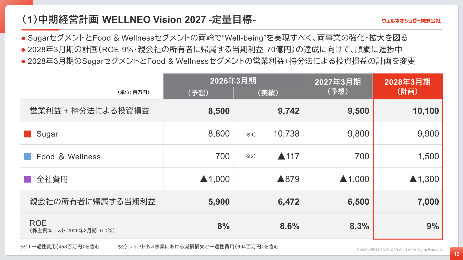 中期経営計画WELLNEO Vision 2027 定量目標