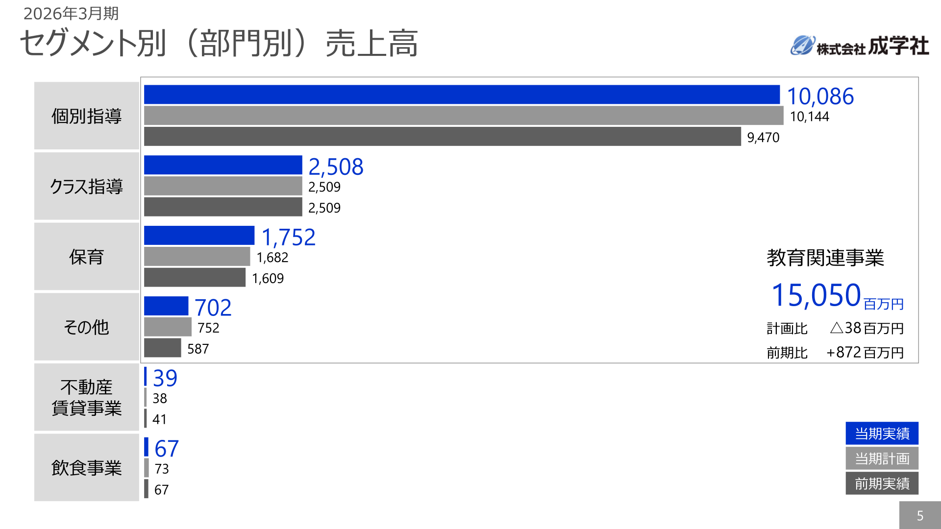 セグメント別（部門別）売上高