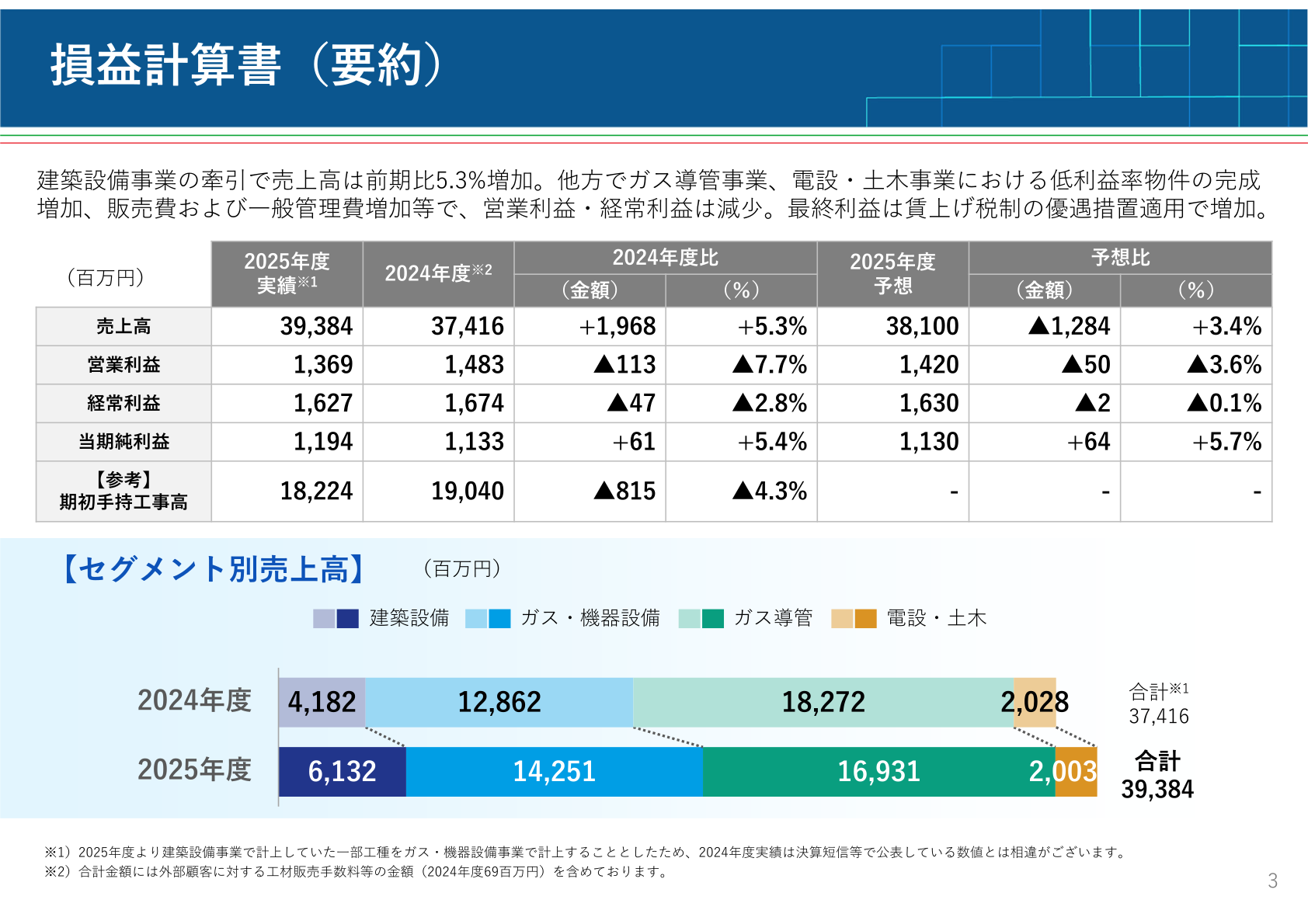 損益計算書(要約)とセグメント別売上高