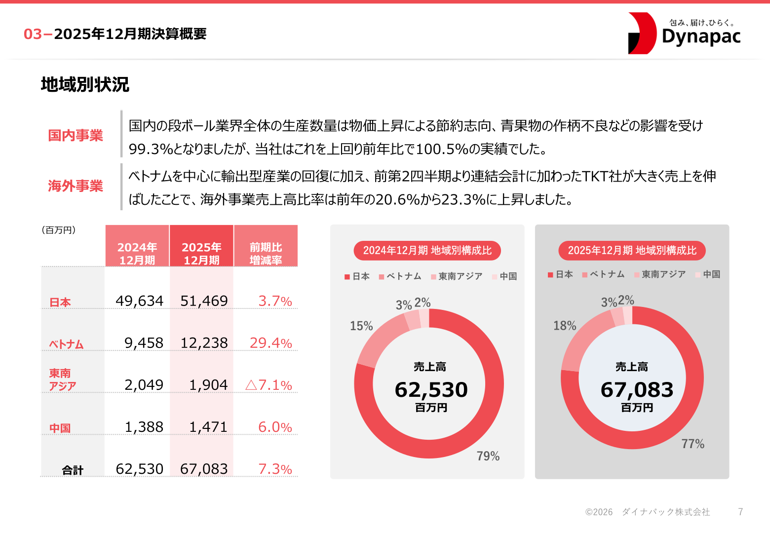 地域別売上高の状況