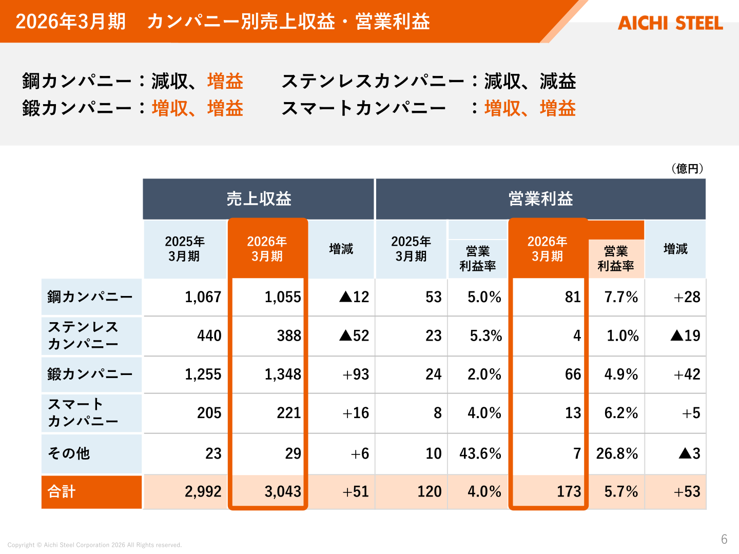 2026年3月期 カンパニー別売上収益・営業利益