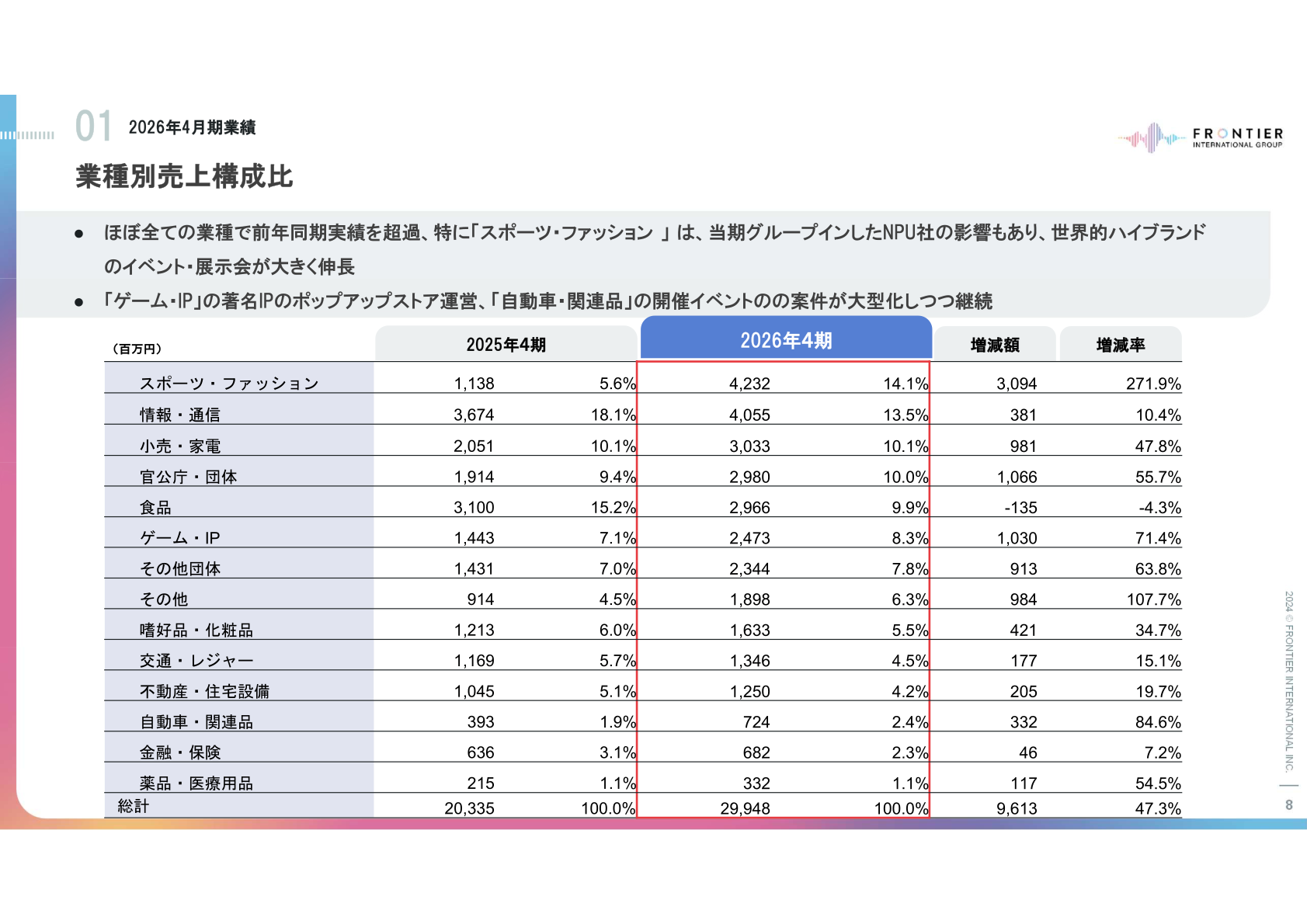 業種別売上構成比