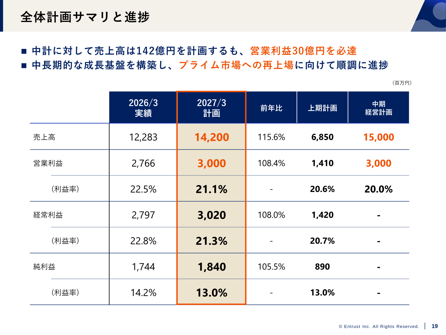2027年3月期 全体計画サマリと進捗