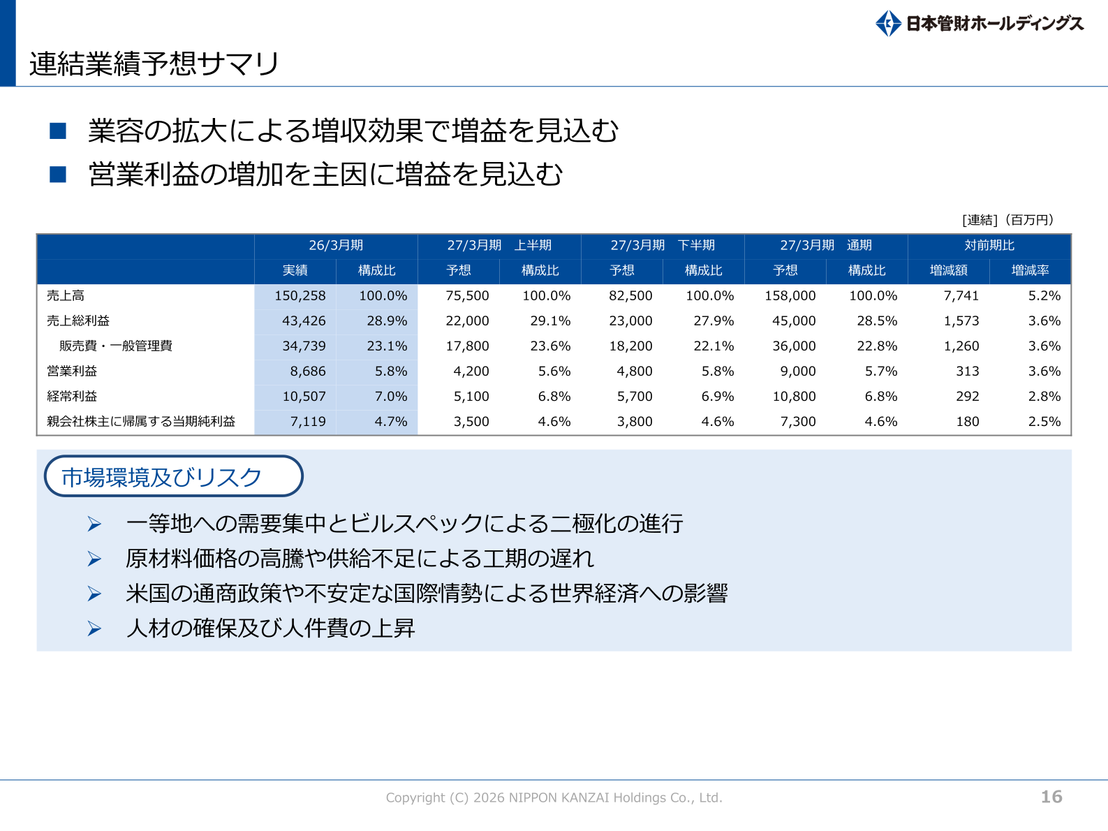 日本管財ホールディングスの連結業績予想サマリ