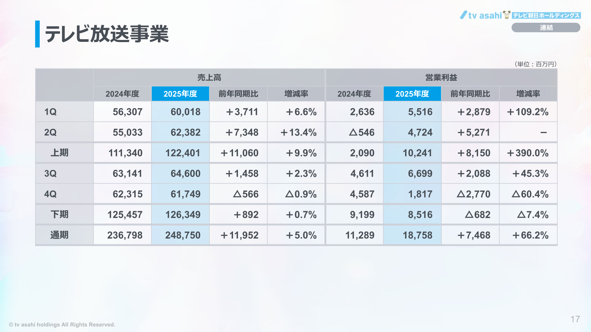 テレビ放送事業の四半期業績推移