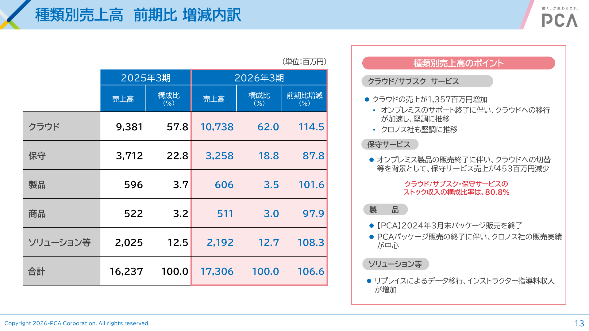 種類別売上高 前期比 増減内訳
