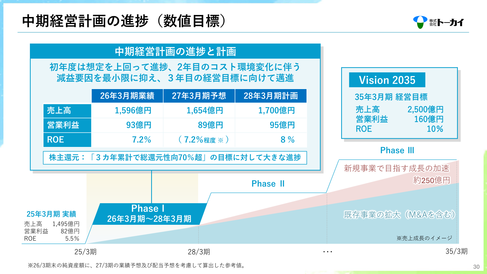 中期経営計画の進捗（数値目標）