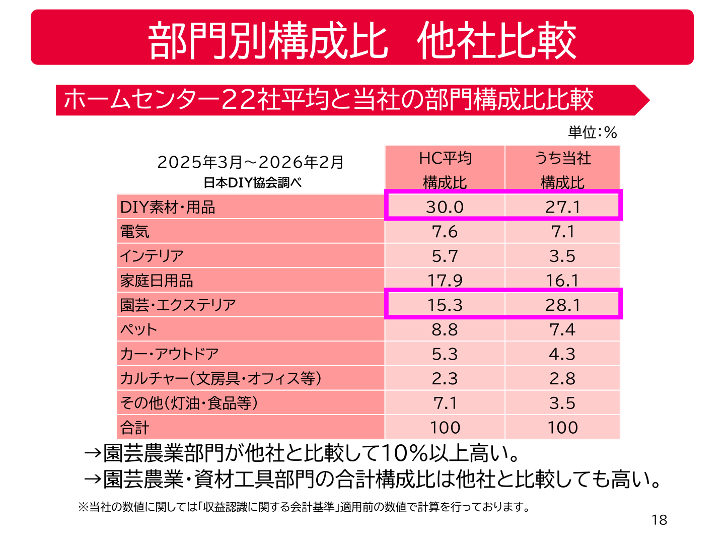 部門別構成比の他社（ホームセンター22社平均）比較表