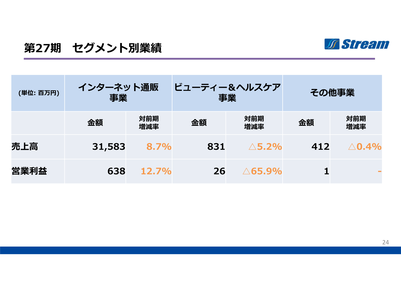 第27期セグメント別業績