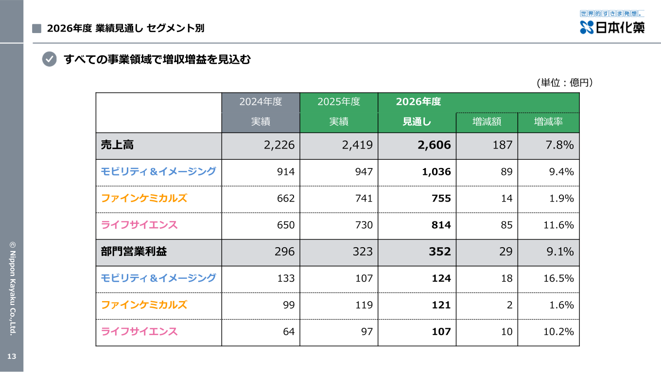 2026年度業績見通しセグメント別の内訳