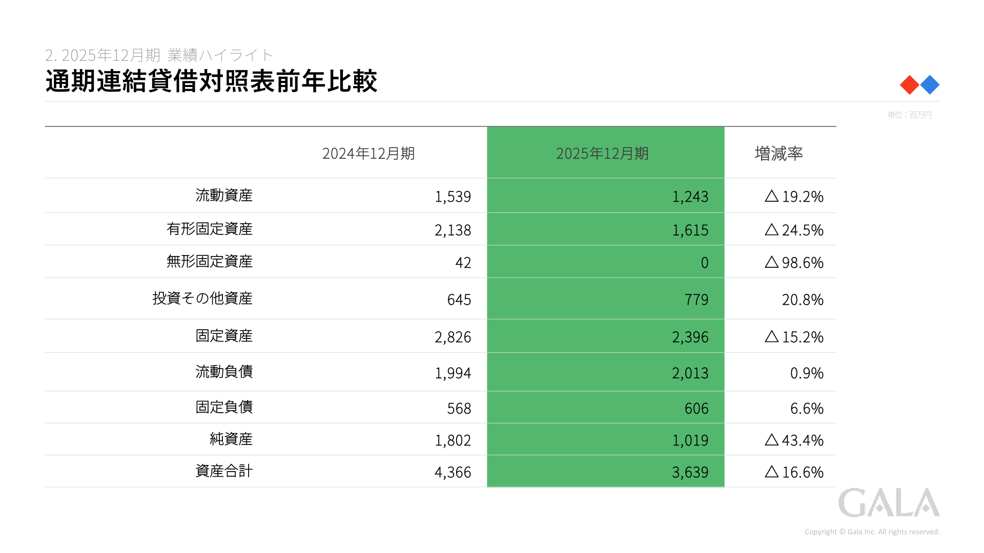 ガーラ 通期連結貸借対照表 前年比較