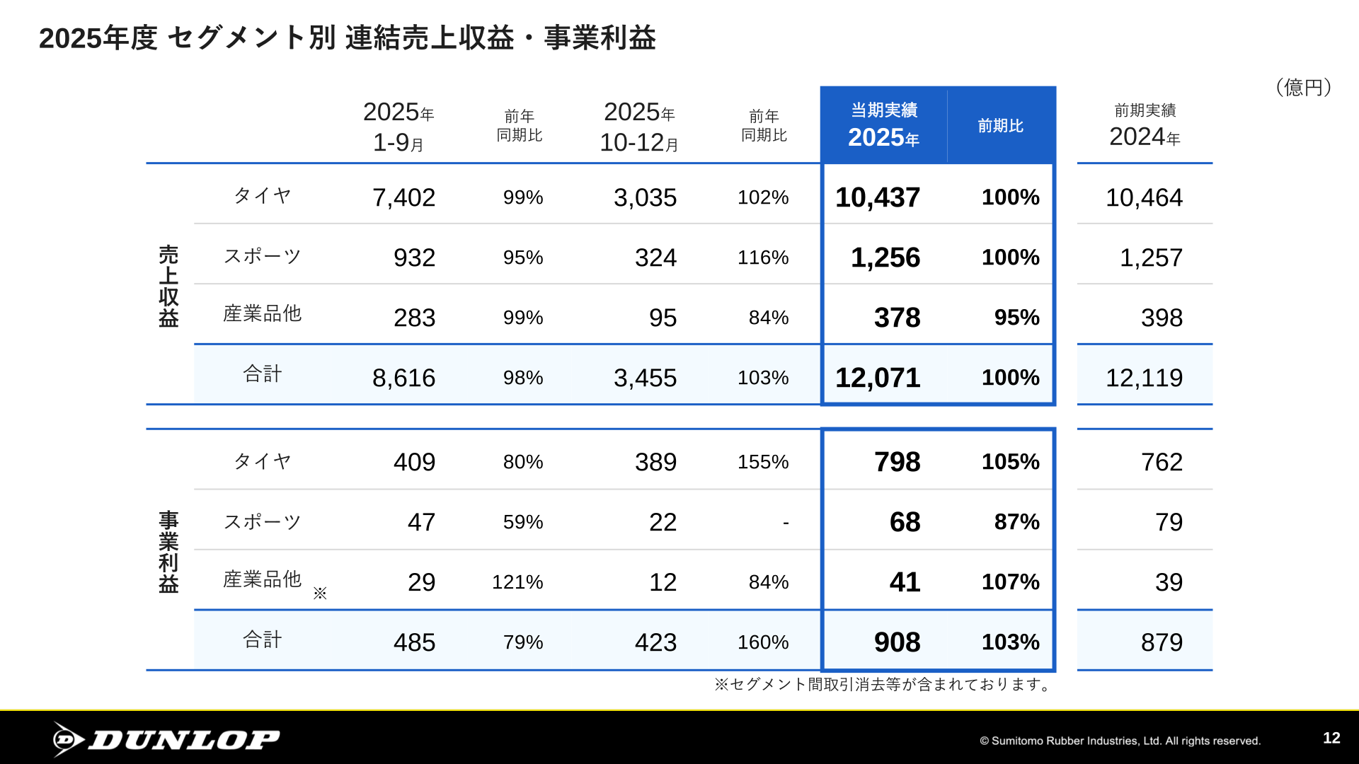 2025年度 セグメント別 連結売上収益・事業利益