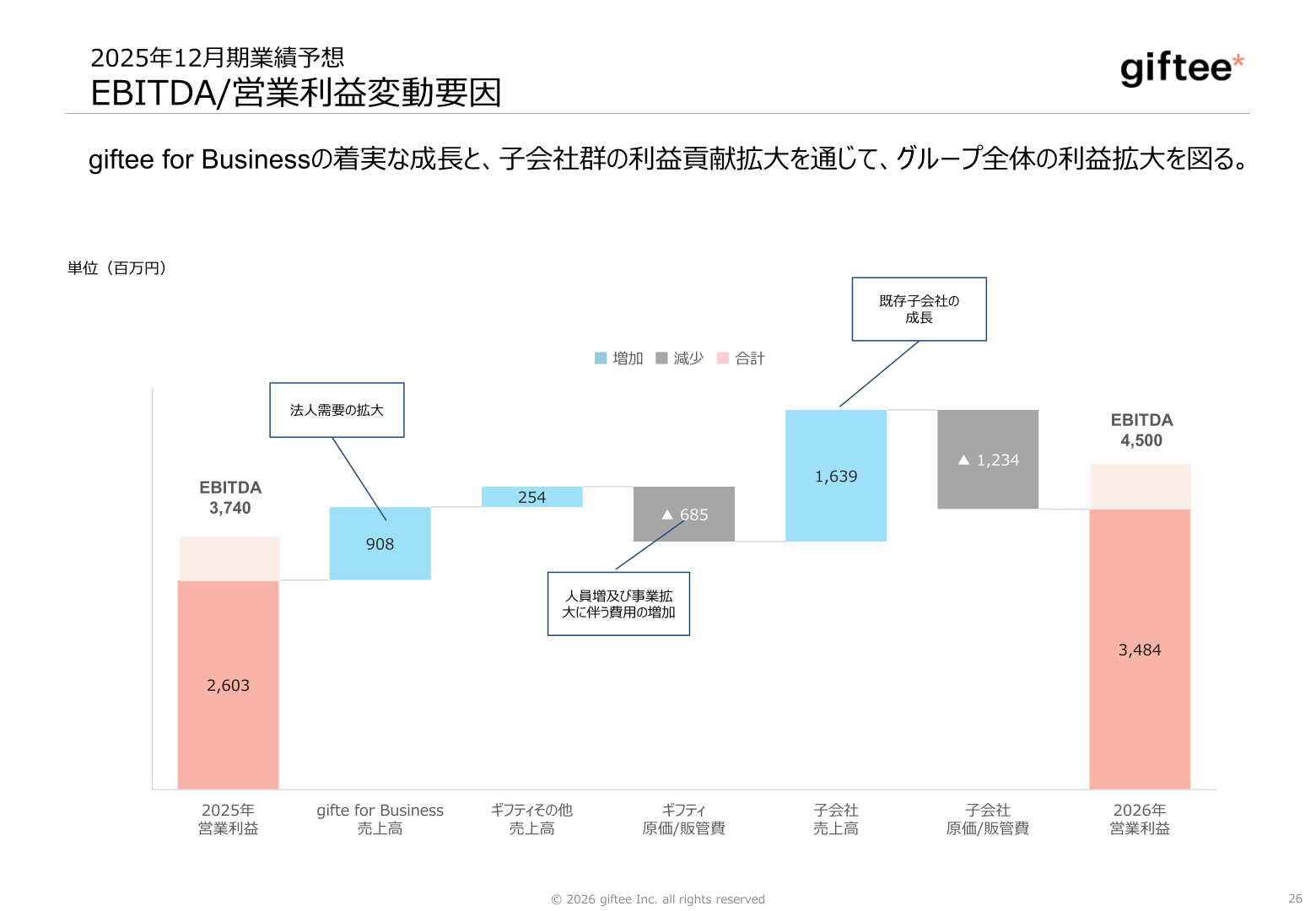 EBITDA・営業利益変動要因