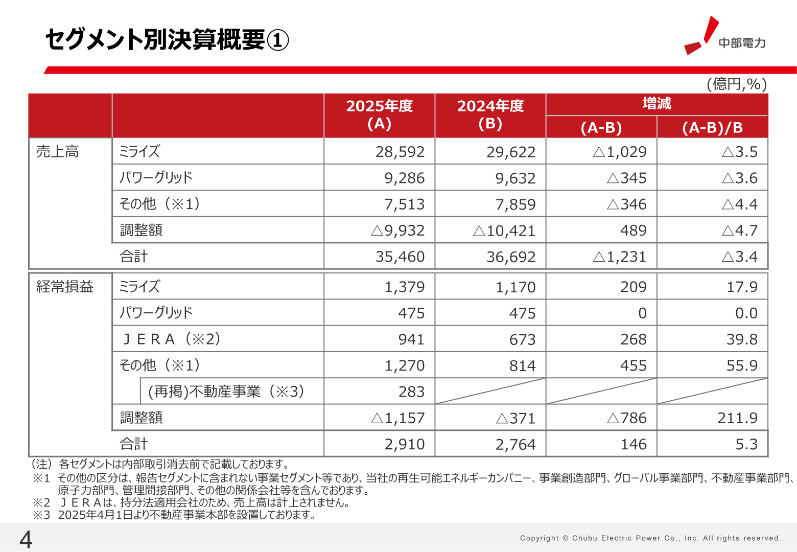 セグメント別決算概要