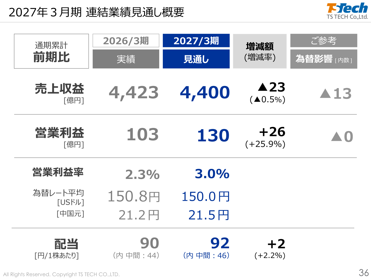 2027年3月期 連結業績見通し概要