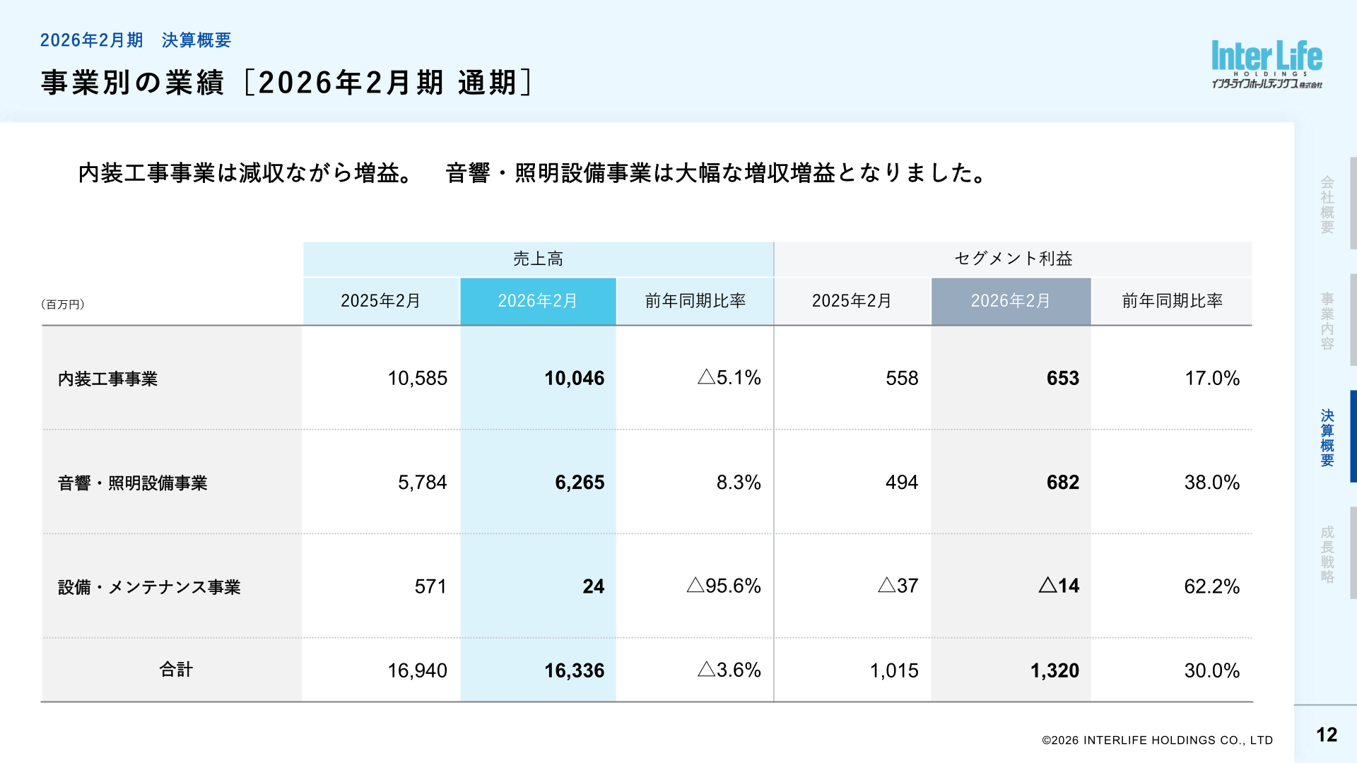 事業別の業績