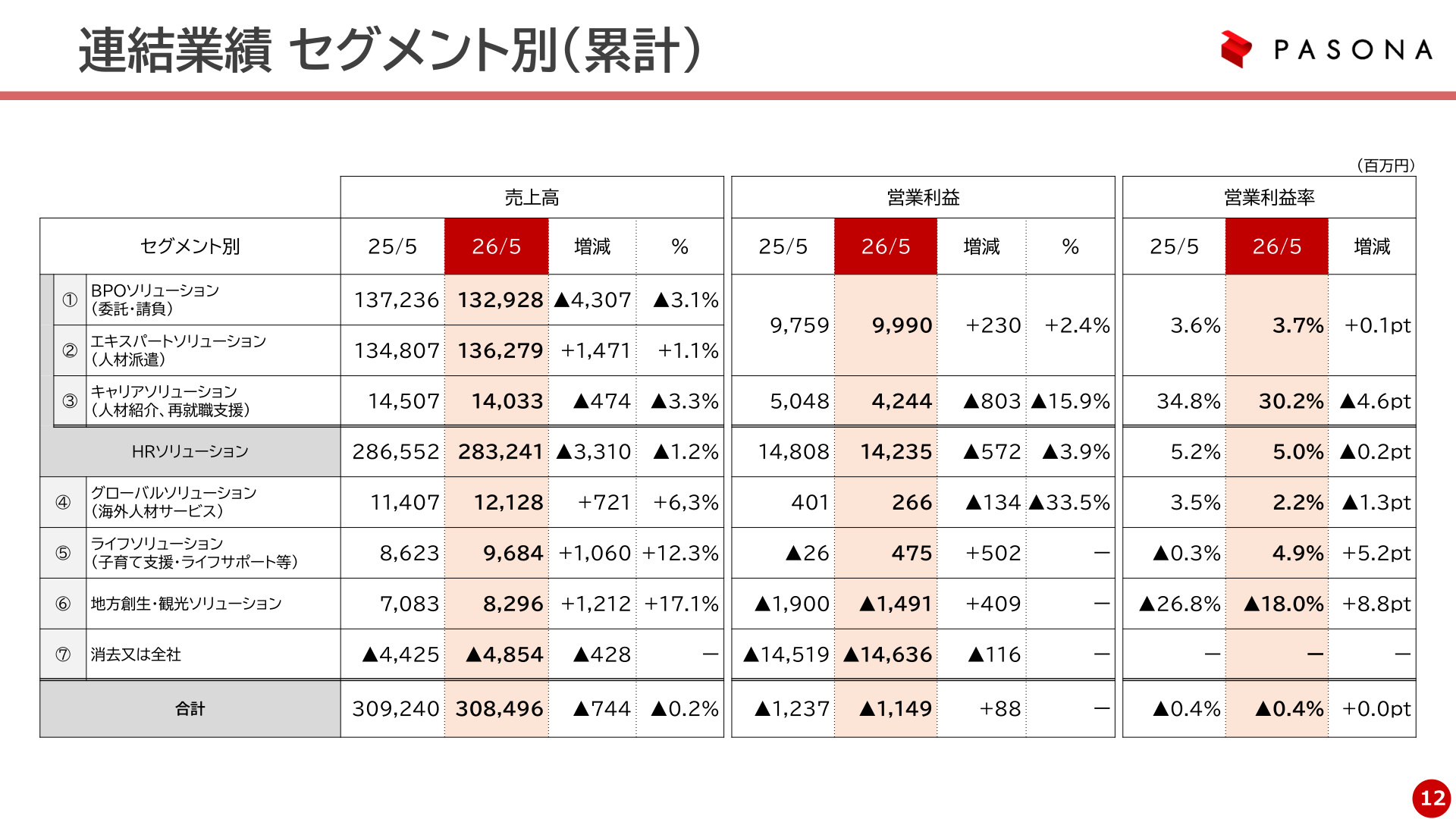 パソナグループ セグメント別業績(2026年5月期実績)