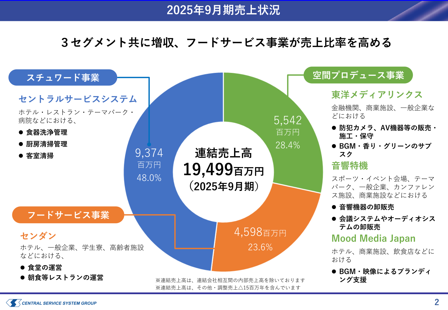 2025年9月期のセグメント別売上高構成
