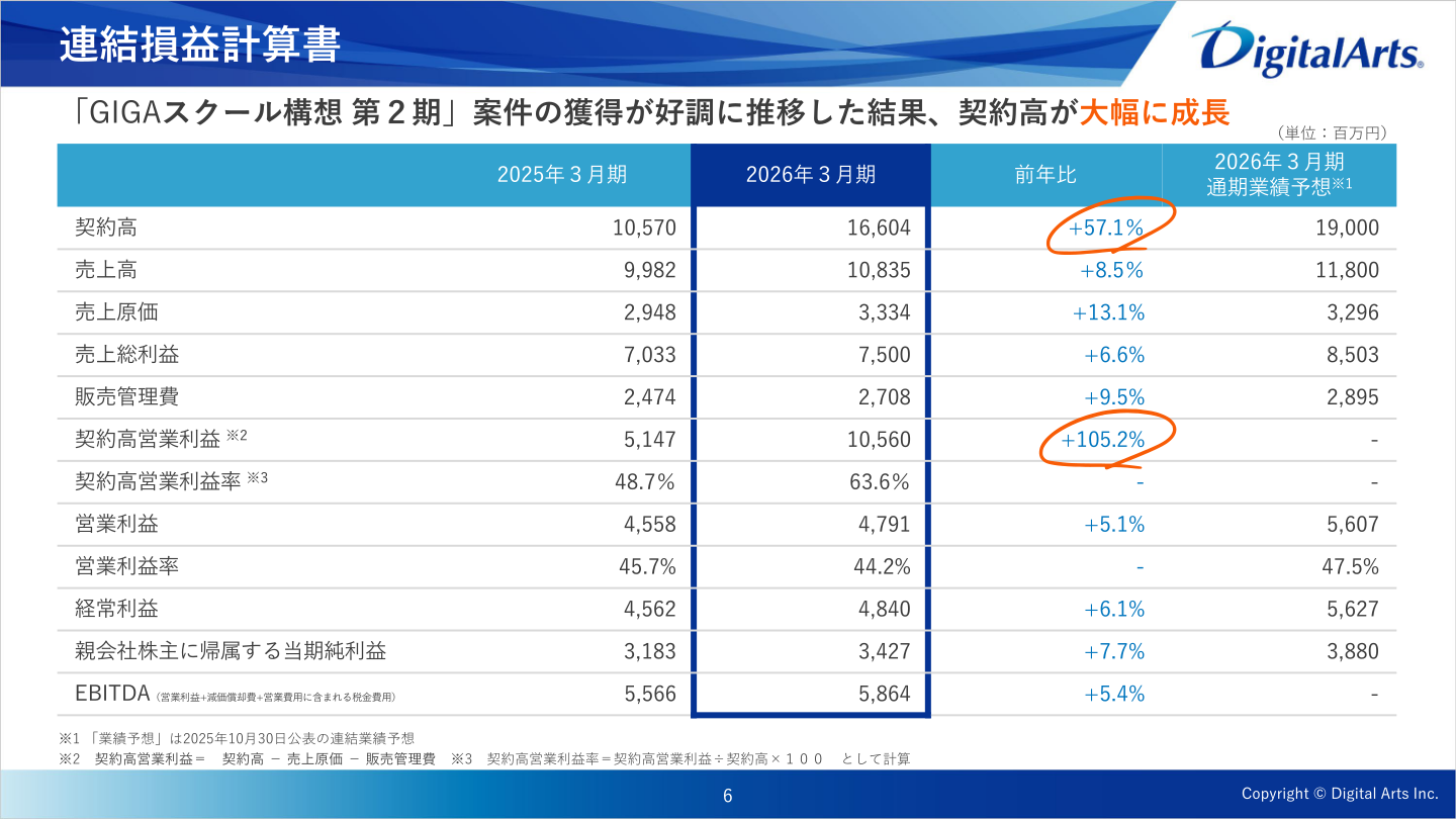 デジタルアーツの連結損益計算書（2026年3月期）