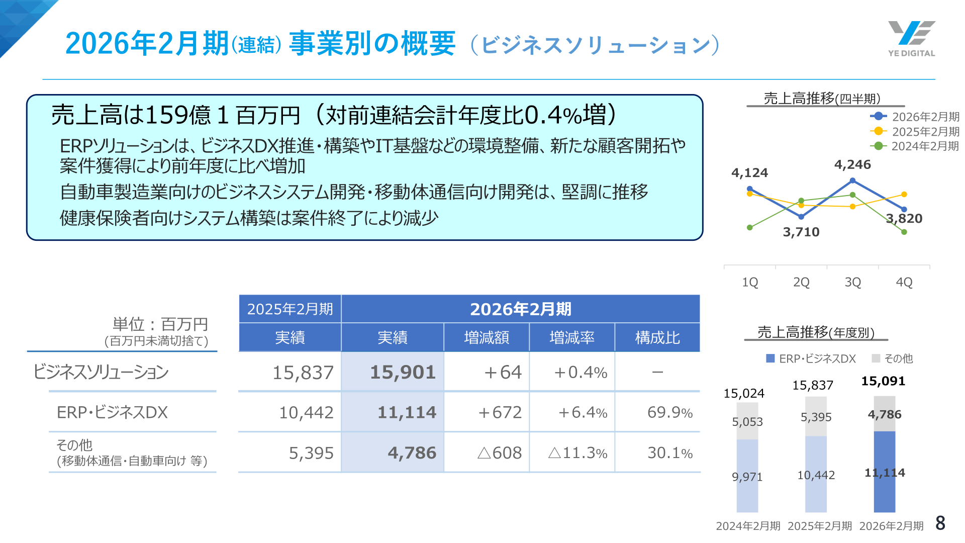 2026年2月期(連結) 事業別の概要(ビジネスソリューション)