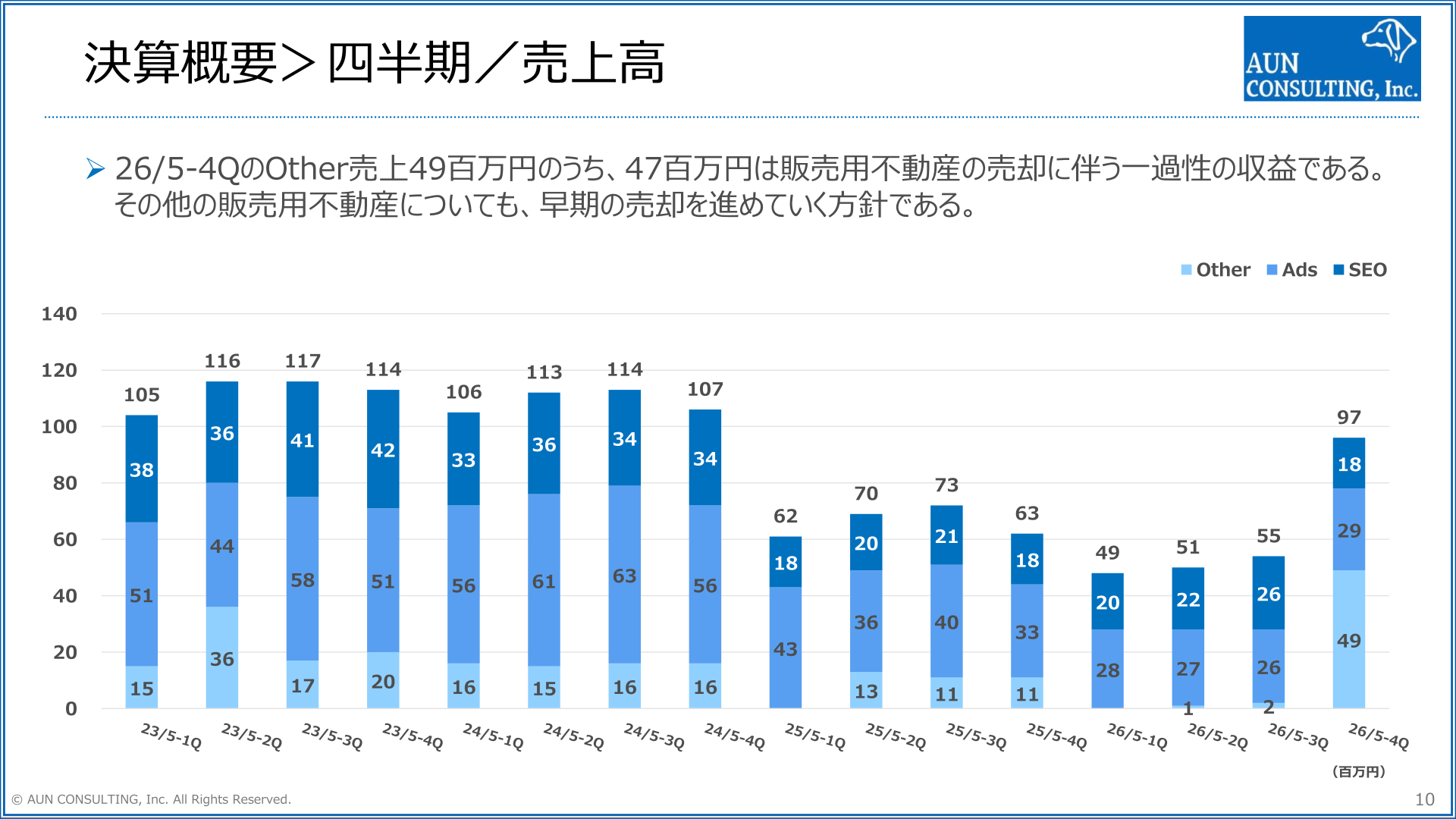 四半期別売上高の推移(Other・Ads・SEO)