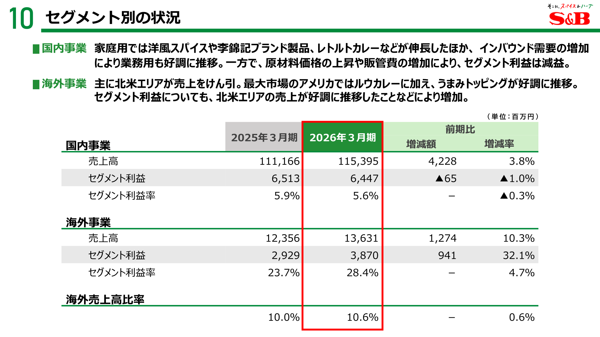 エスビー食品のセグメント別(国内事業・海外事業)業績を示すスライド