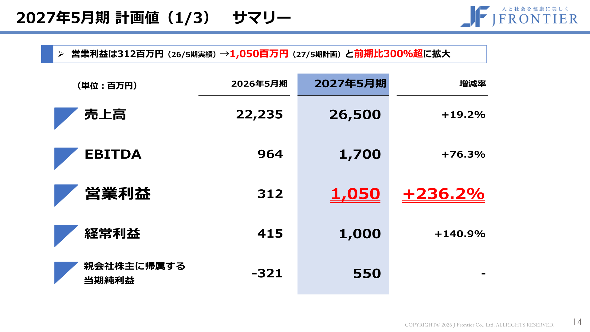 2027年5月期 計画値サマリー