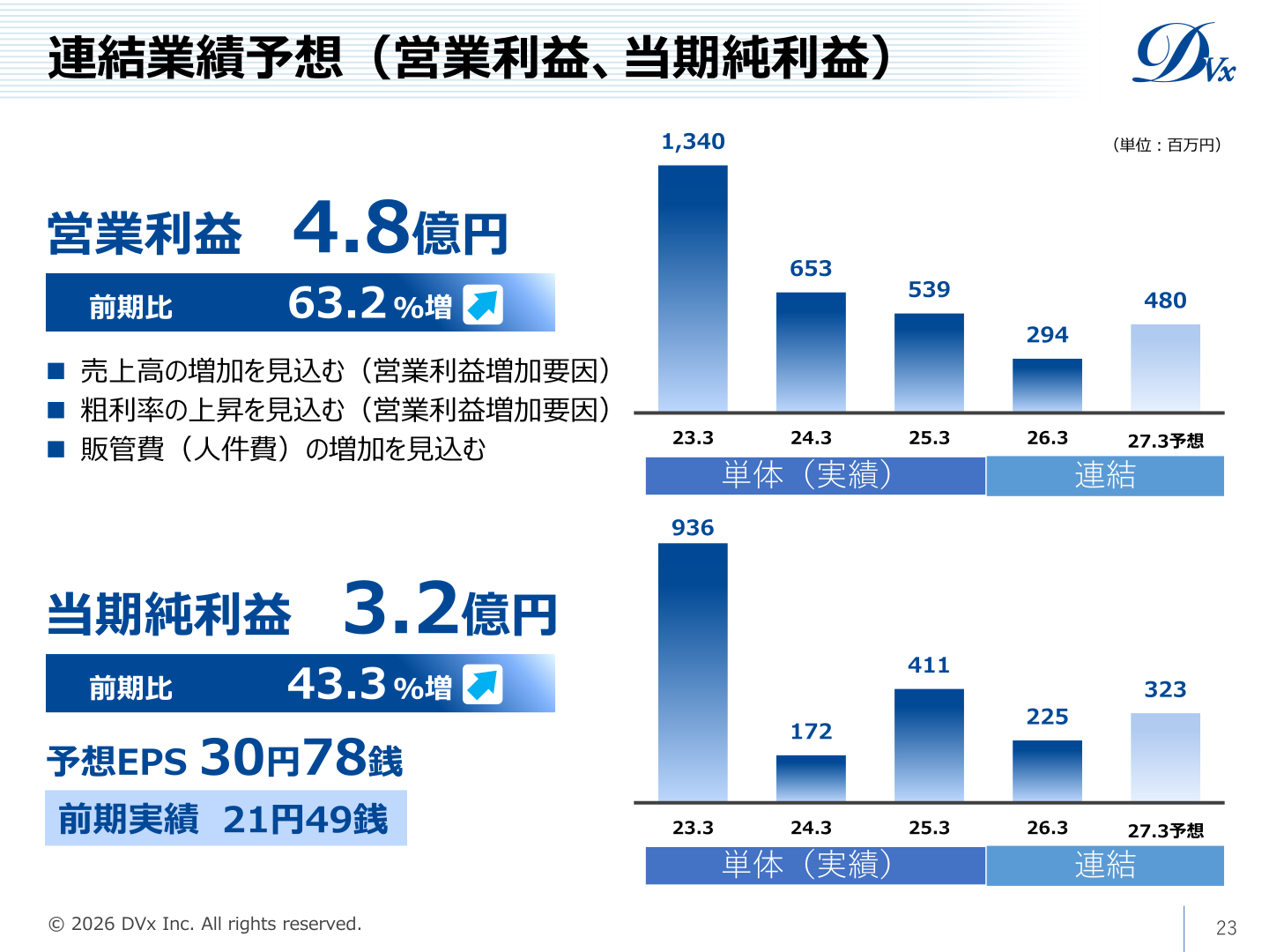 2027年3月期 連結業績予想(営業利益、当期純利益)