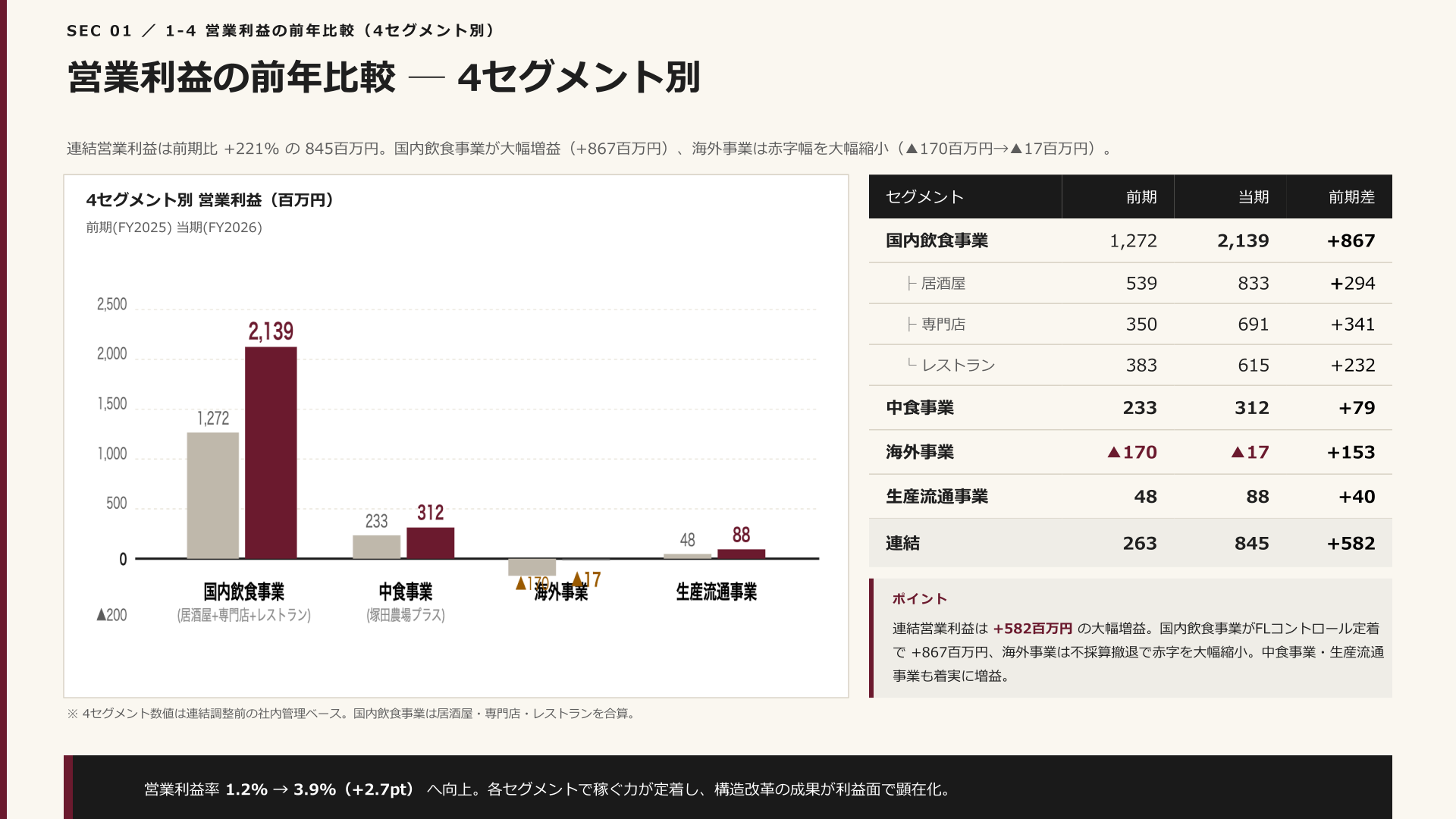 4セグメント別営業利益の前年比較（国内飲食事業・中食事業・海外事業・生産流通事業）