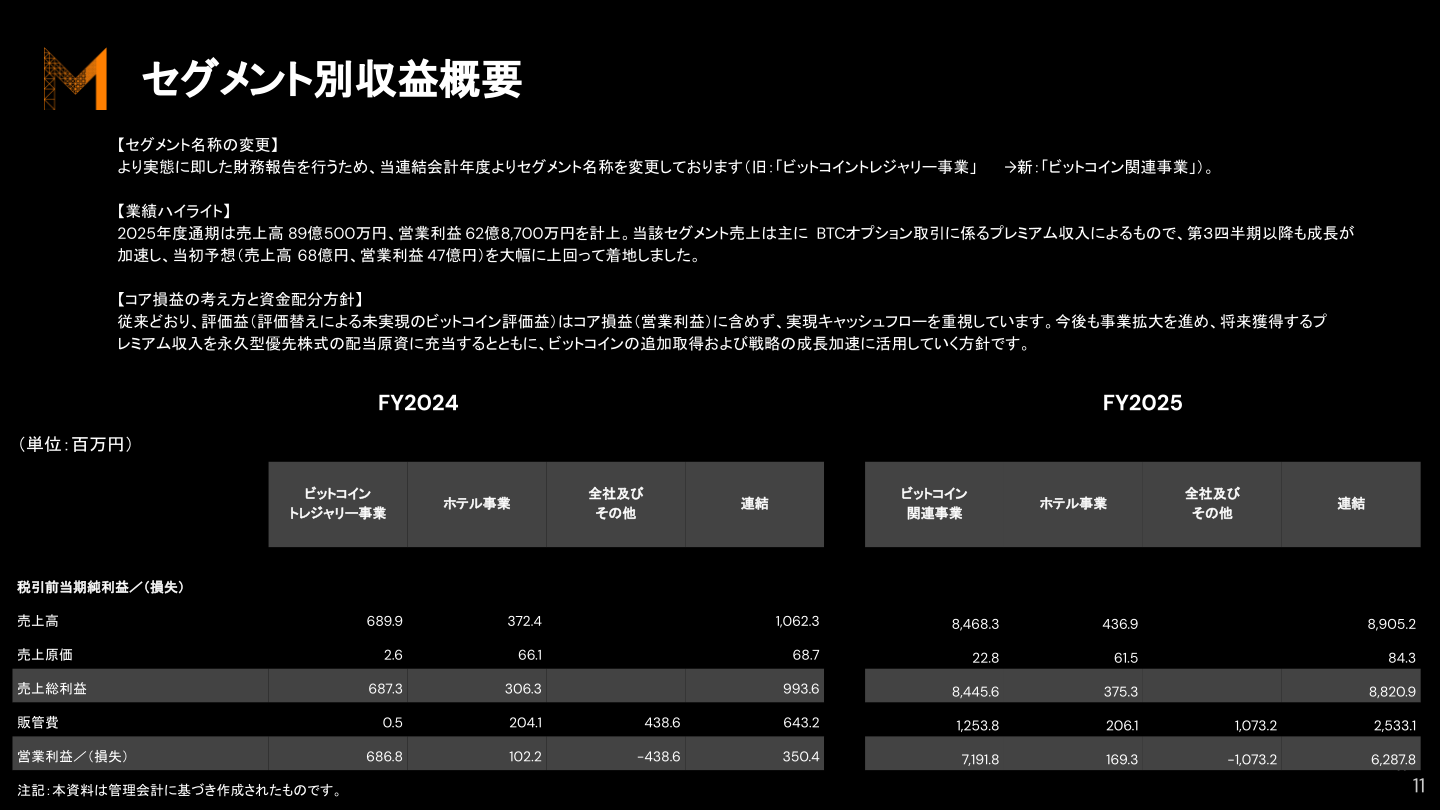 セグメント別収益概要(ビットコイン関連事業・ホテル事業・全社及びその他の売上高・営業利益内訳)