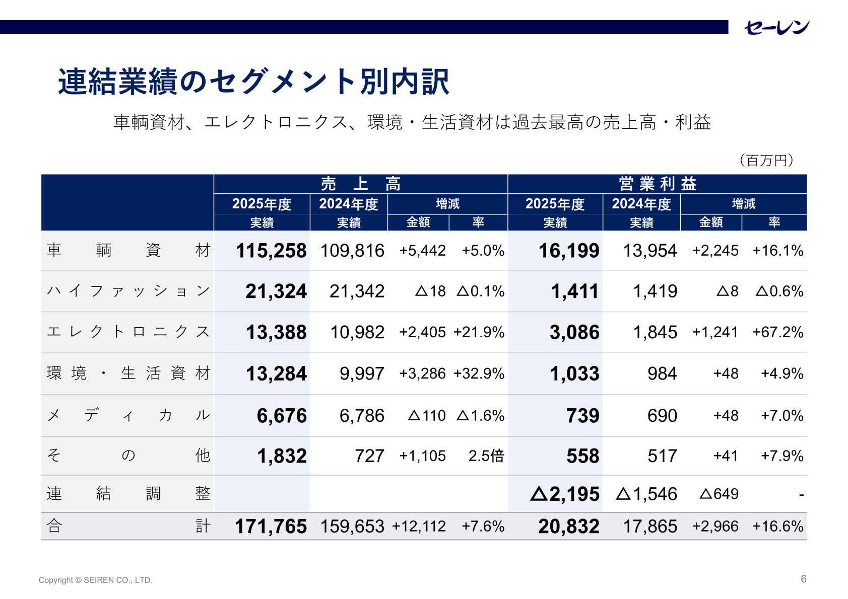 セグメント別売上高・営業利益の内訳表