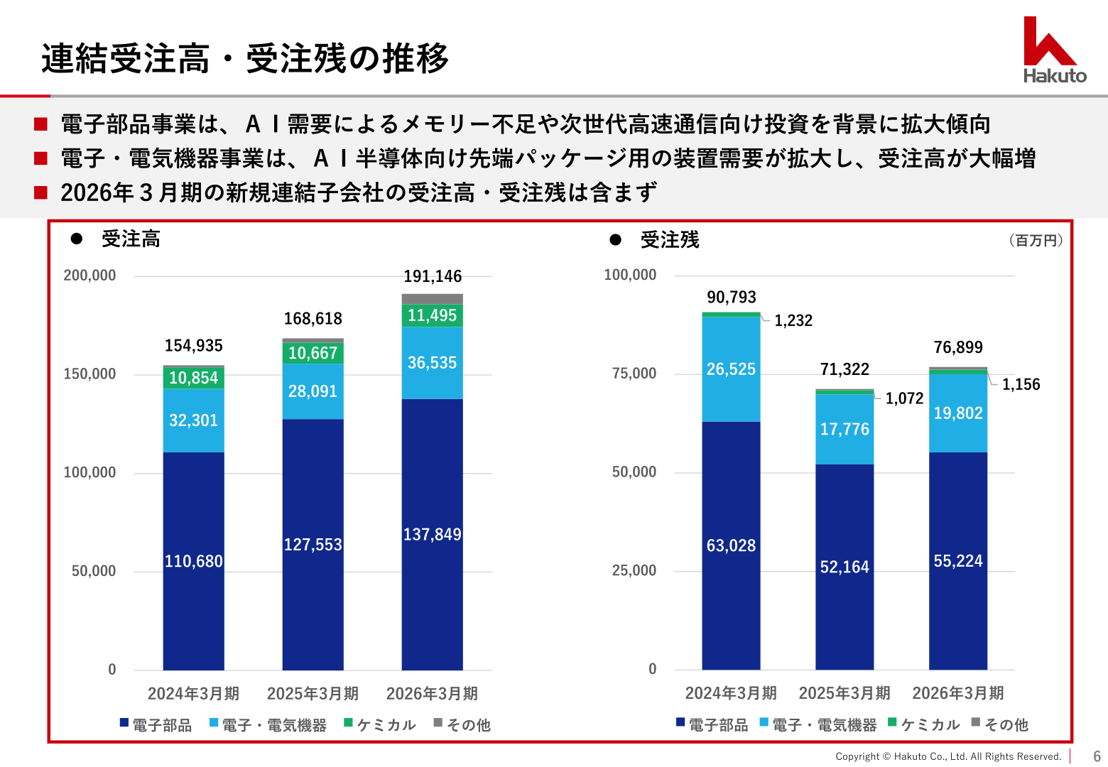伯東の連結受注高・受注残の推移を示すグラフ