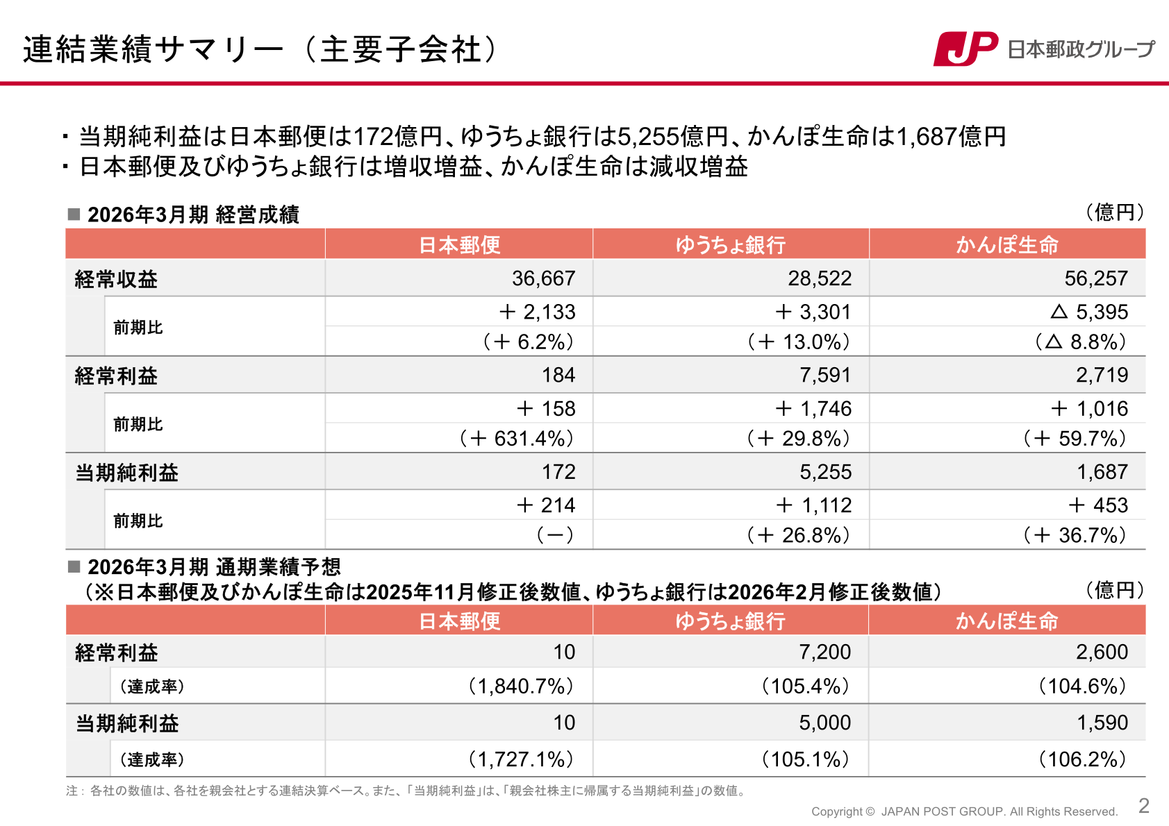 連結業績サマリー（主要子会社）