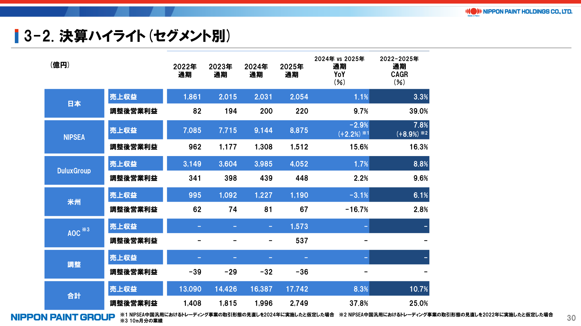 セグメント別決算ハイライト(通期)