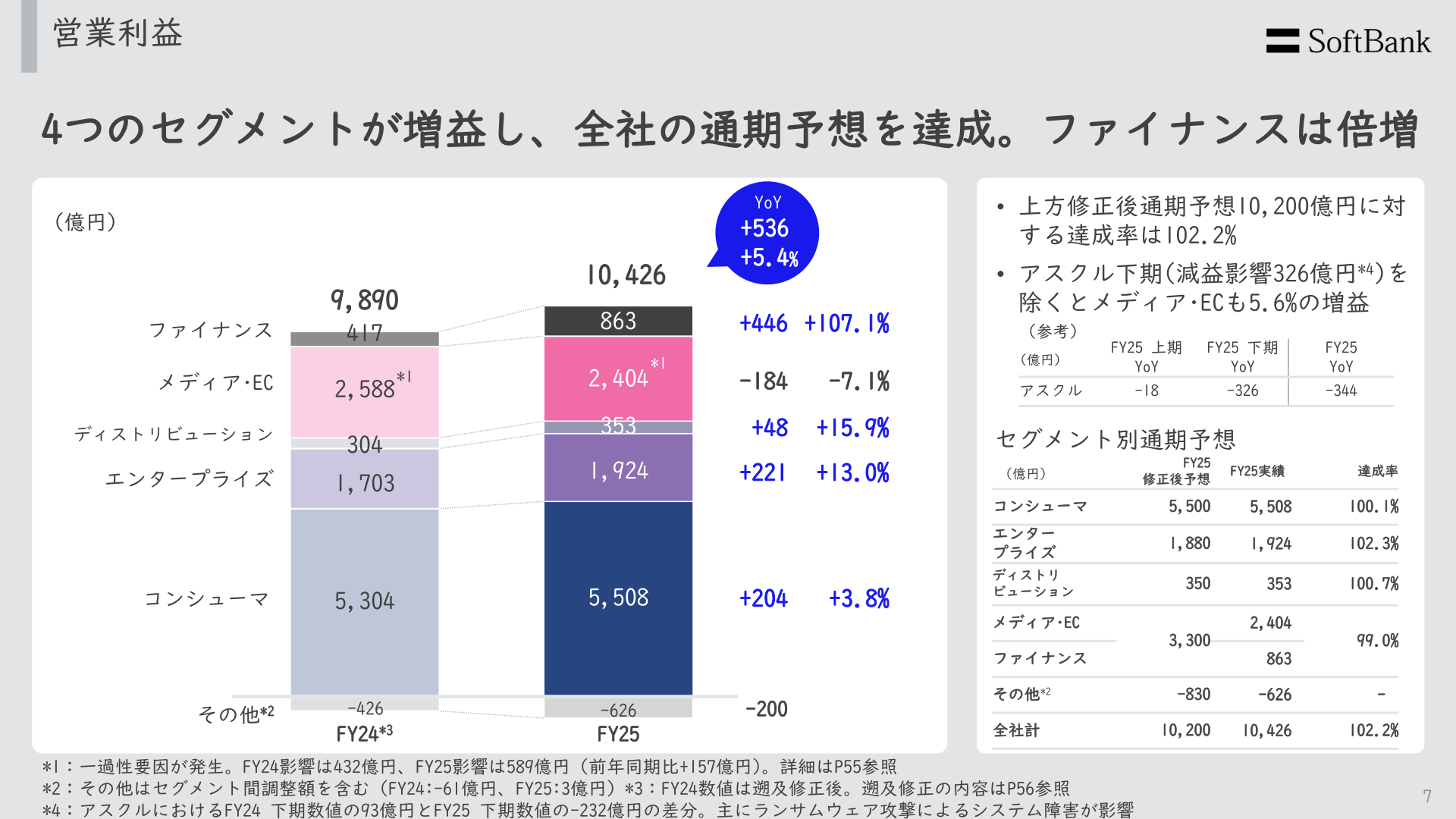 セグメント別営業利益と通期予想達成率