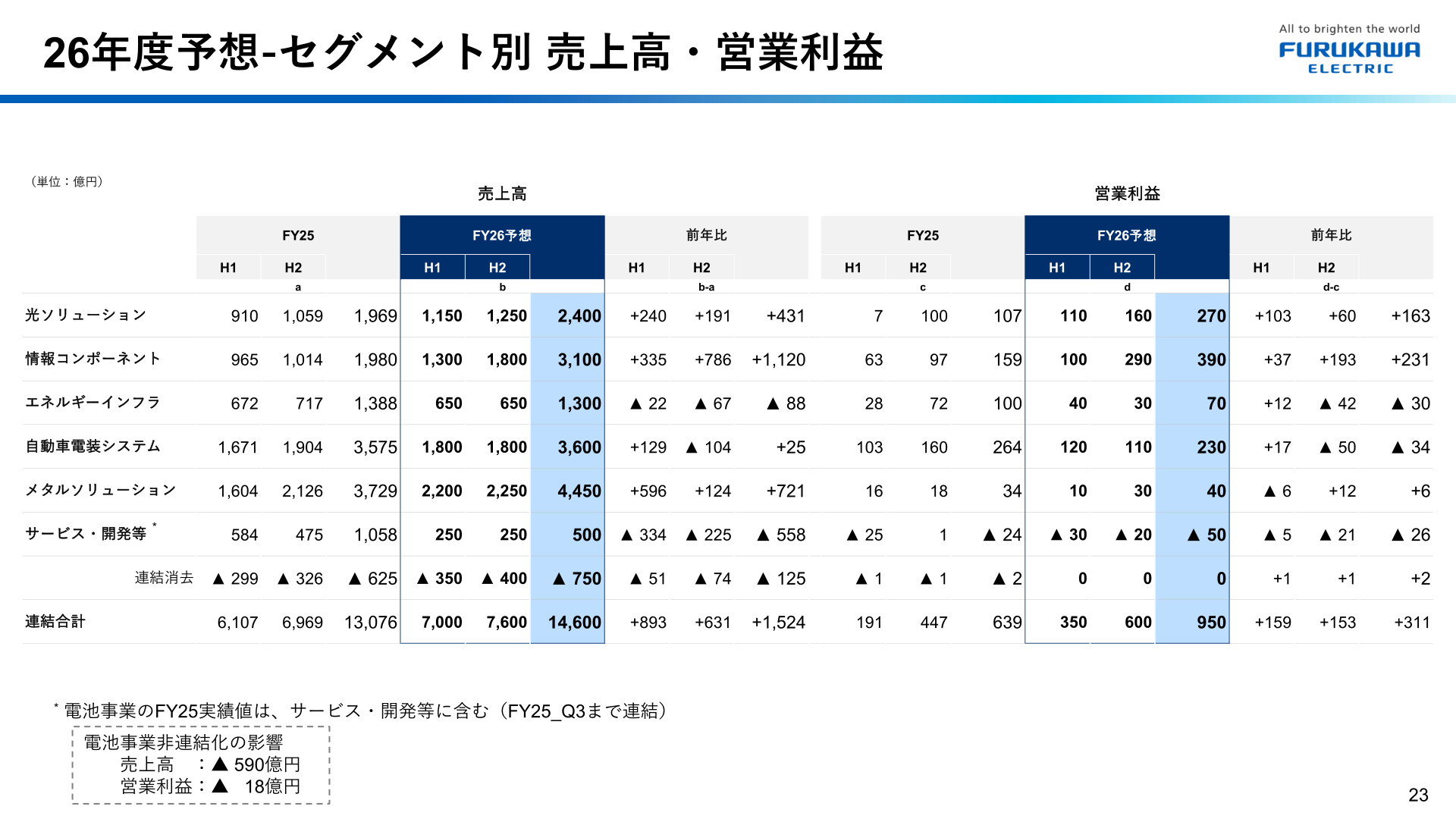 26年度予想-セグメント別 売上高・営業利益（新セグメント区分）