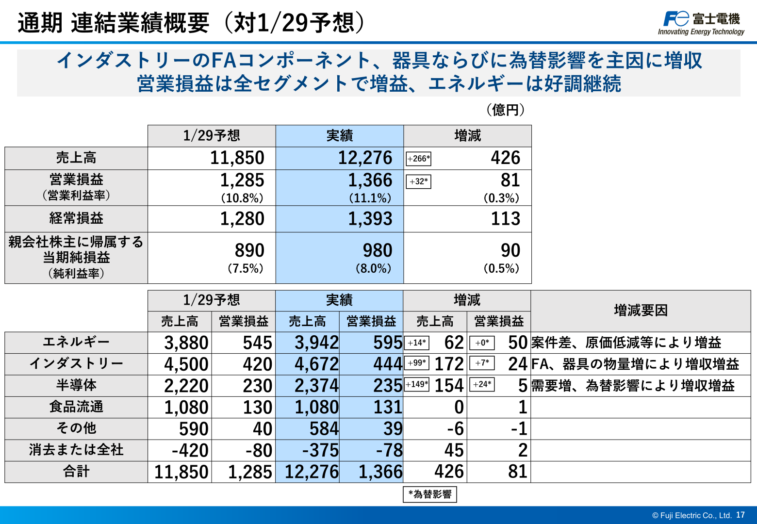 通期連結業績概要（対1/29予想）