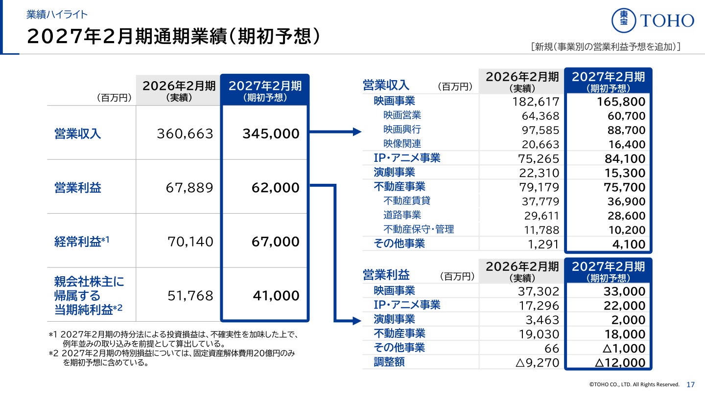 東宝 2027年2月期通期業績(期初予想)