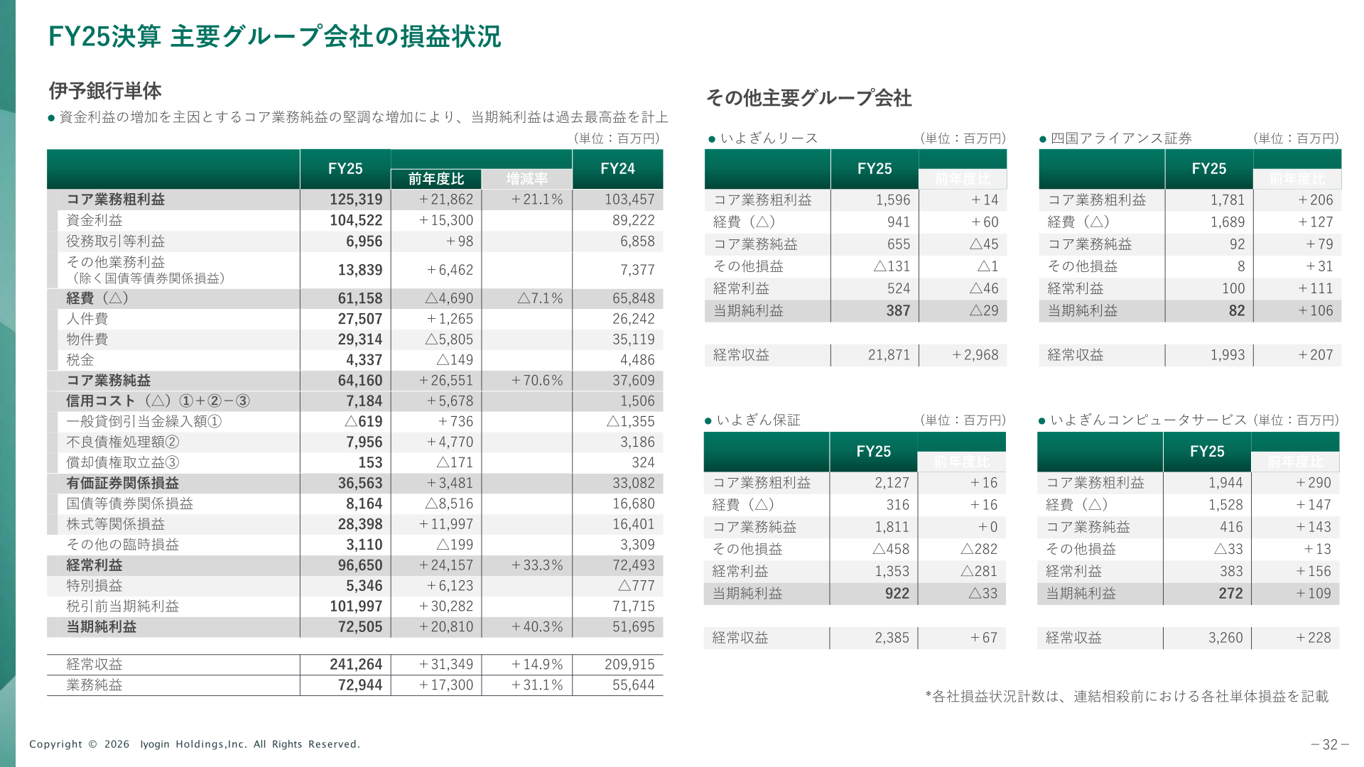 FY25決算 伊予銀行単体および主要グループ会社の損益状況