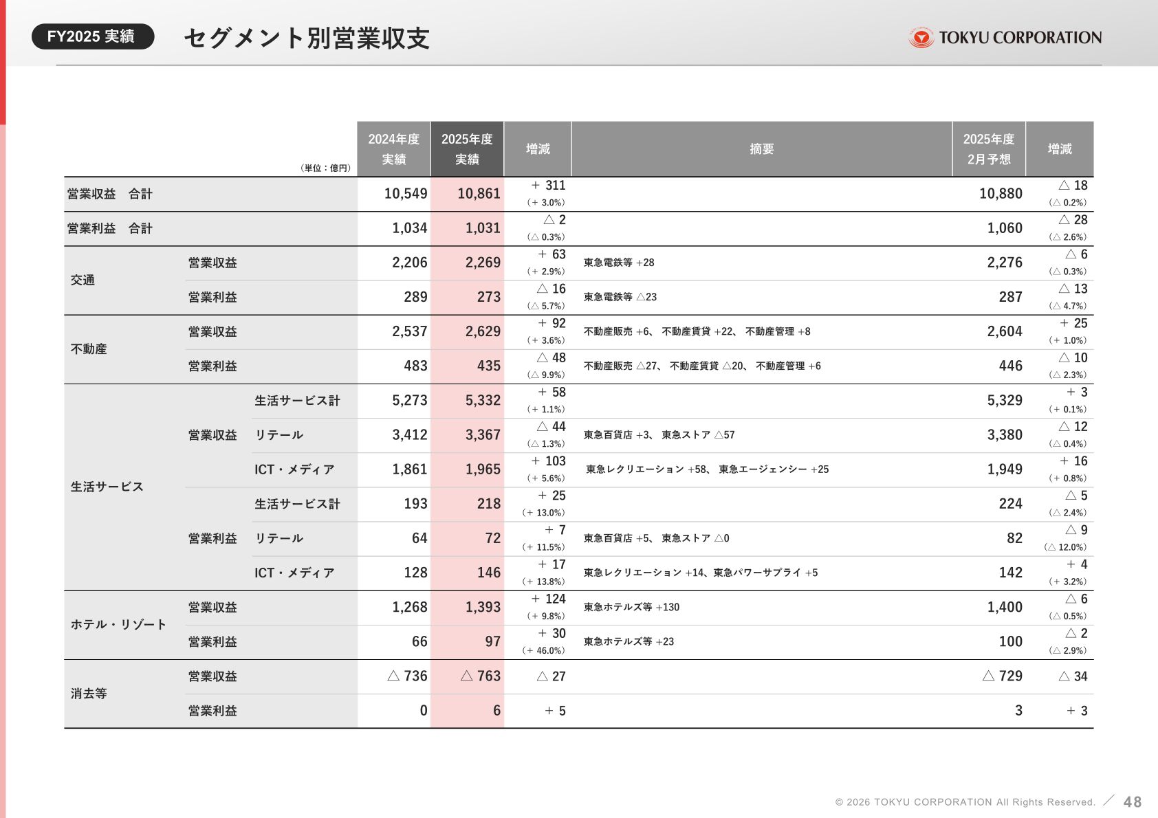 2025年度実績 セグメント別営業収支