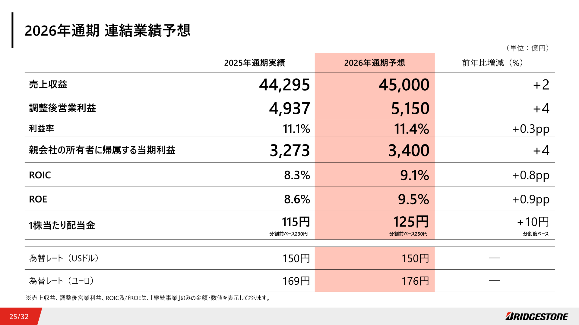 2026年通期 連結業績予想