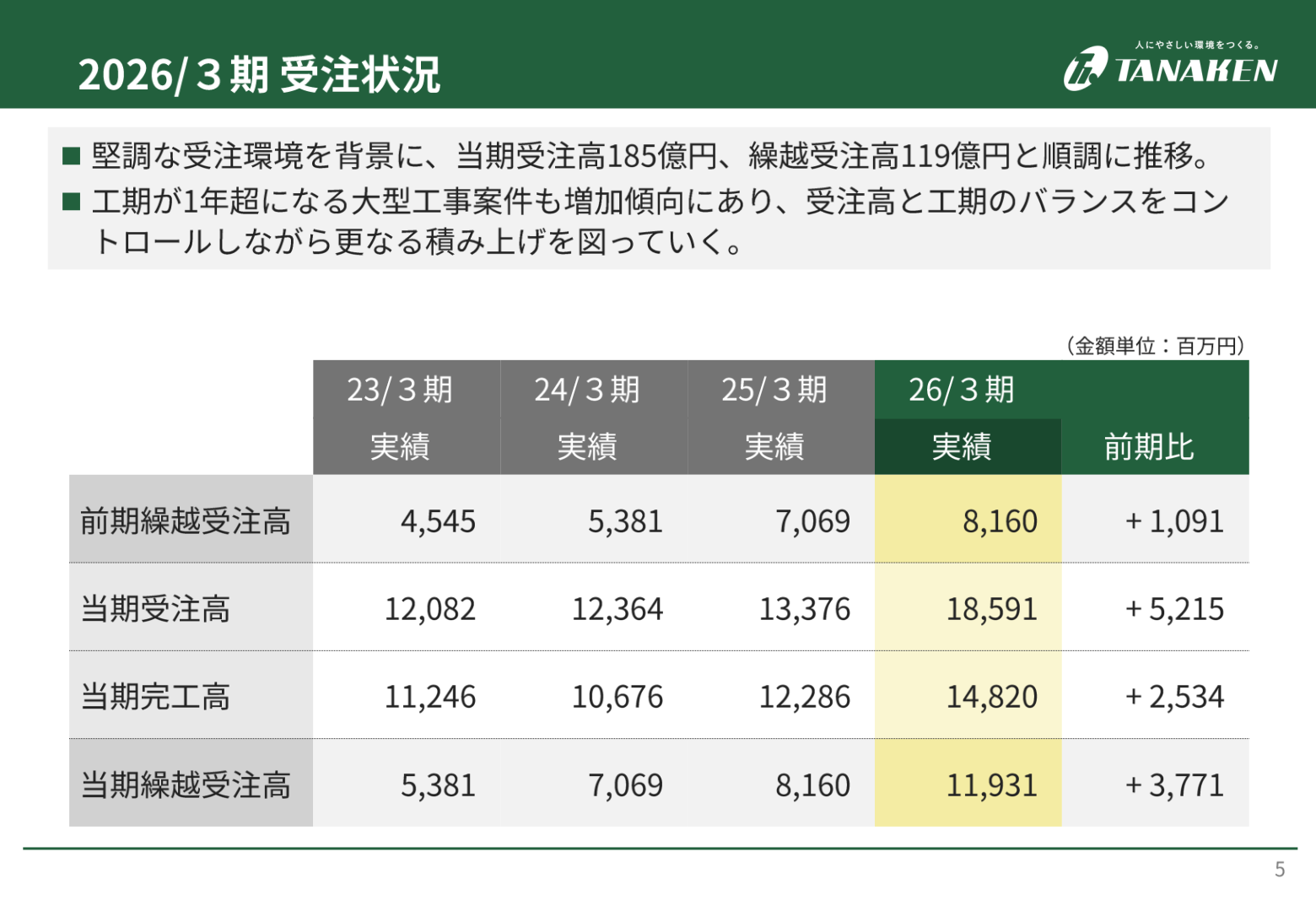 2026/3期 受注状況（前期繰越受注高・当期受注高・当期完工高・当期繰越受注高）