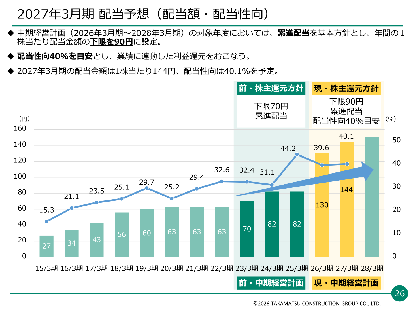 2027年3月期 配当予想（1株当たり配当金と配当性向の推移）