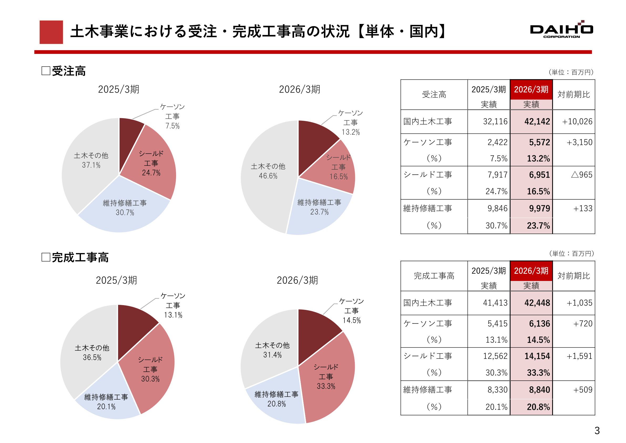 土木事業における受注高・完成工事高の状況(単体・国内、ケーソン工事/シールド工事/維持修繕工事の構成比)