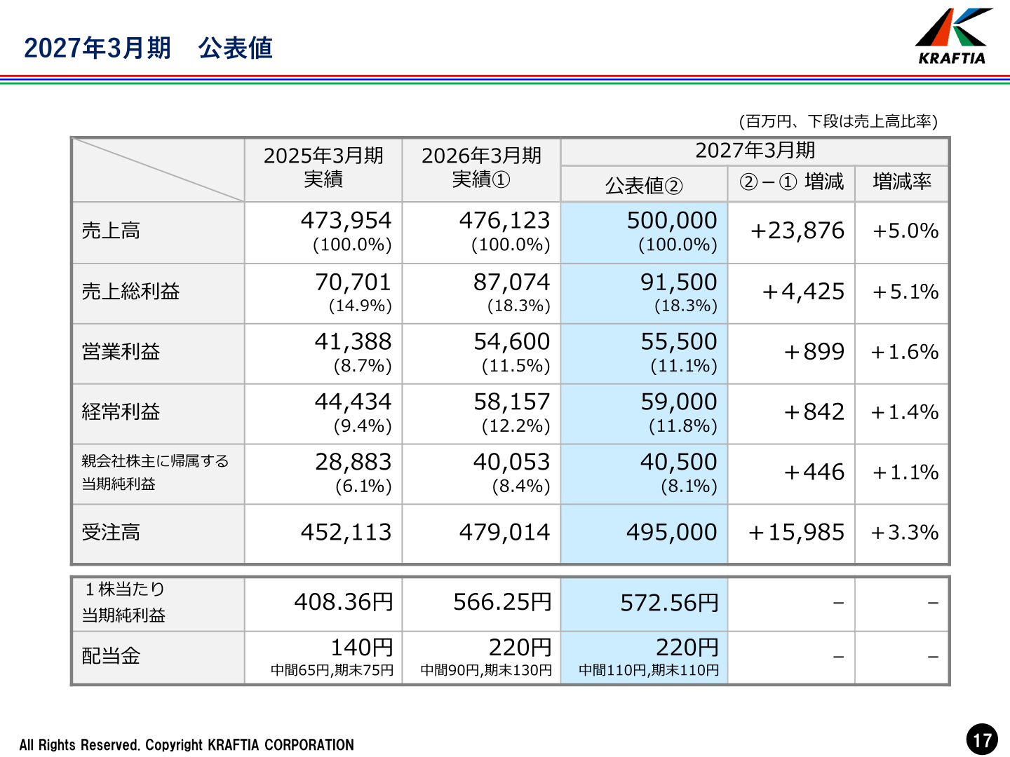 クラフティア 2027年3月期 公表値（売上高・各段階利益・受注高・1株当たり当期純利益・配当金）