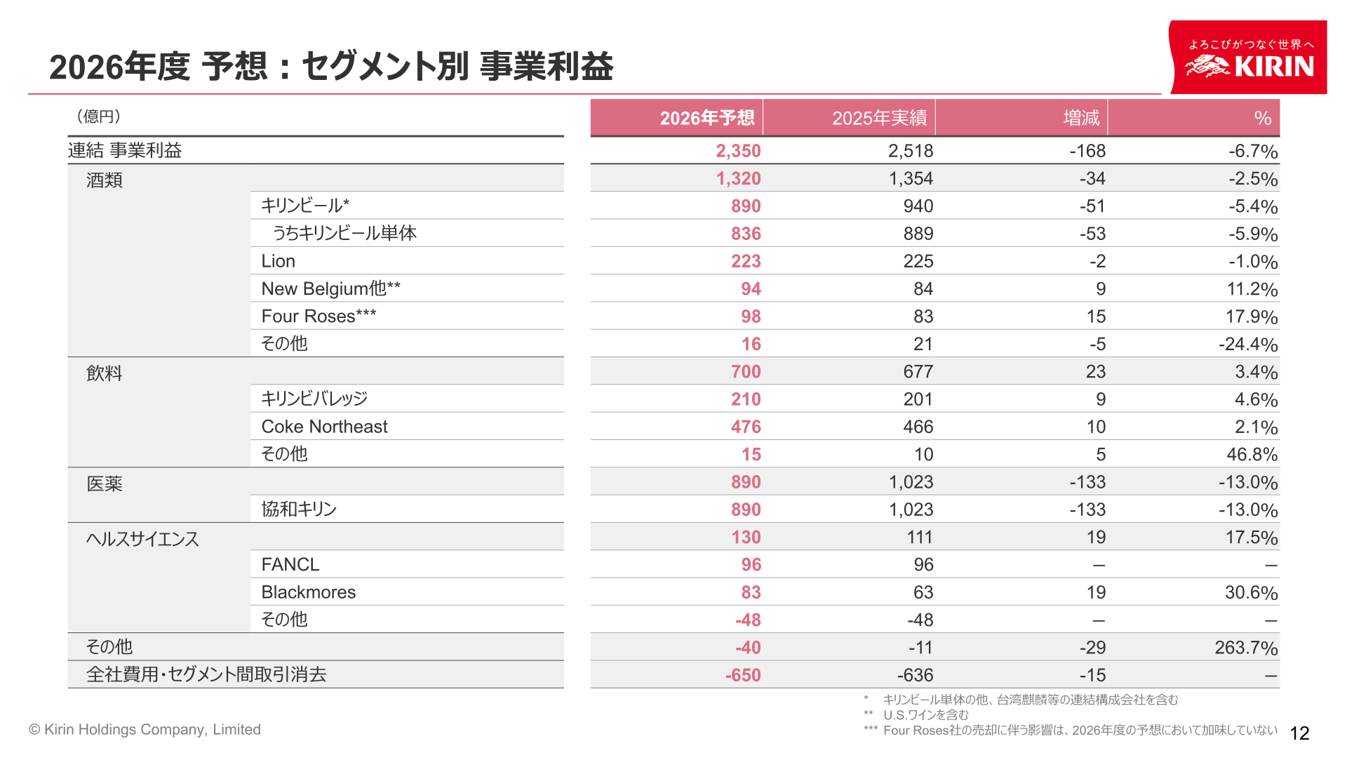 2026年度予想 セグメント別事業利益