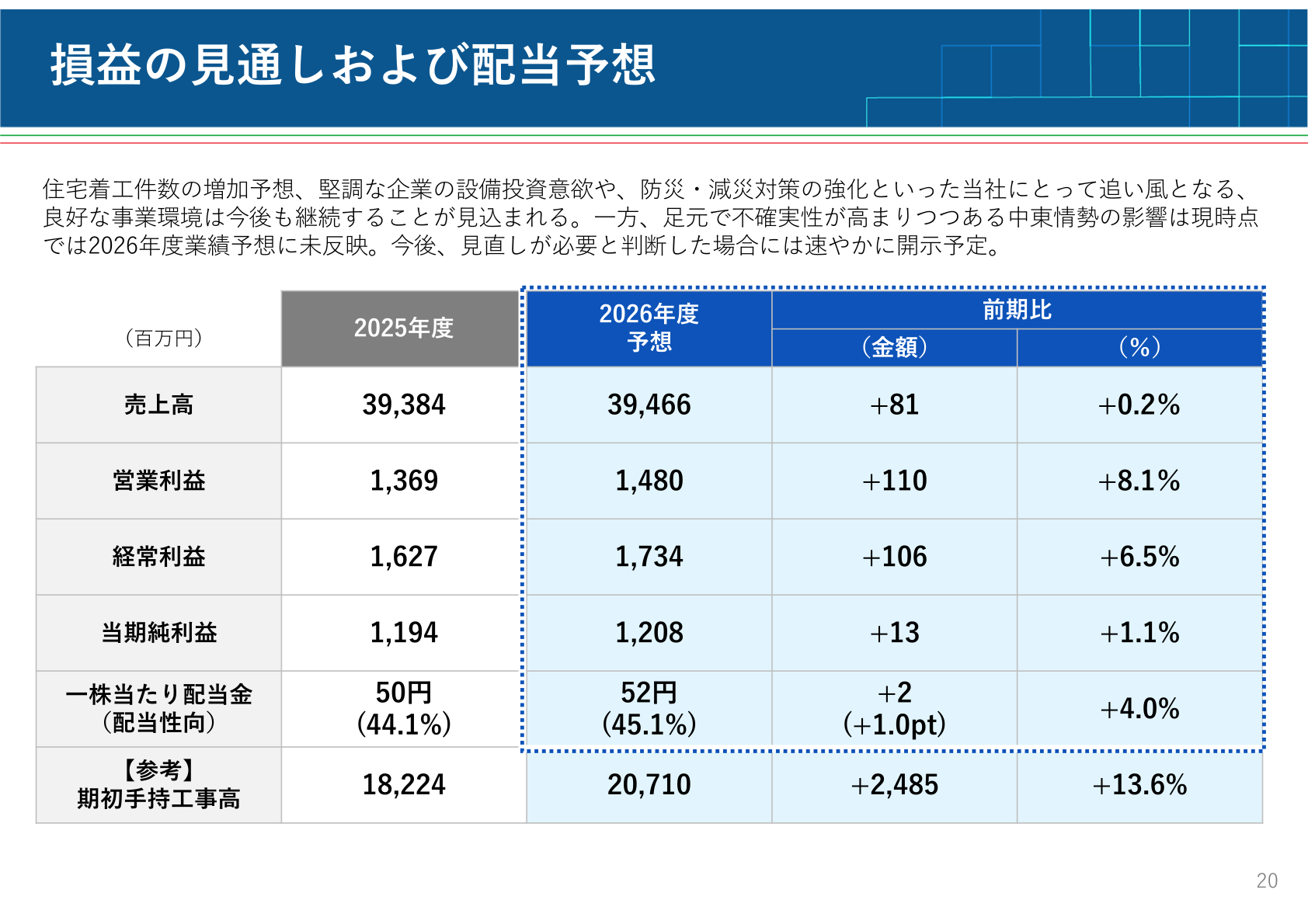 損益の見通しおよび配当予想
