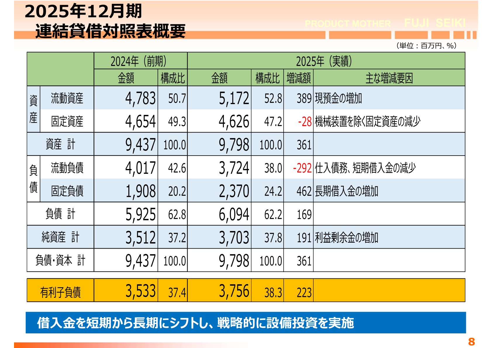 連結貸借対照表概要