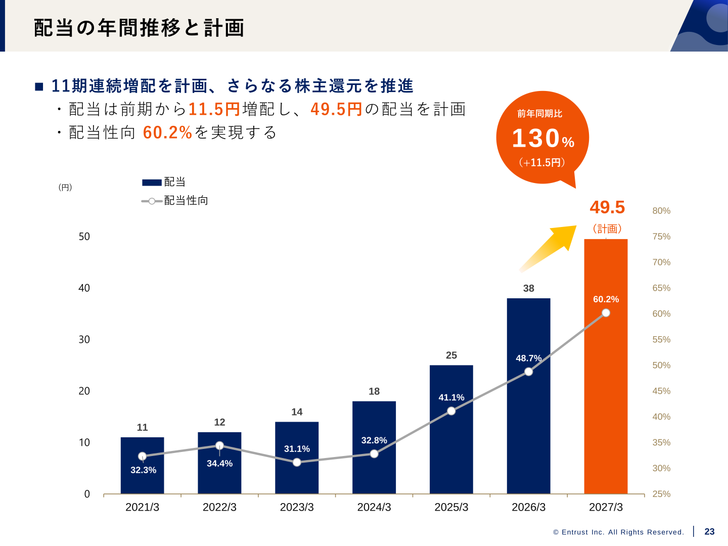 配当の年間推移と計画