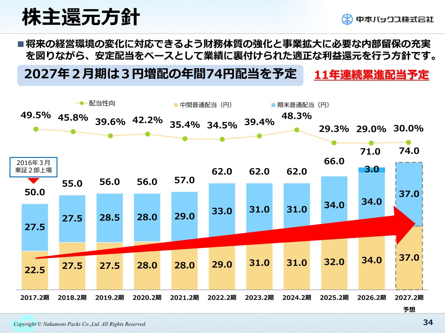 株主還元方針・配当推移